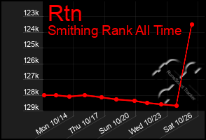 Total Graph of Rtn