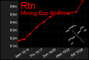 Total Graph of Rtn