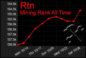 Total Graph of Rtn