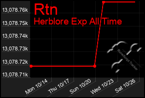 Total Graph of Rtn