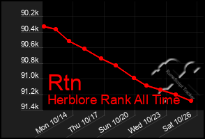 Total Graph of Rtn