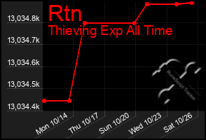 Total Graph of Rtn