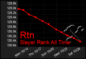 Total Graph of Rtn