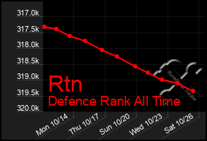 Total Graph of Rtn