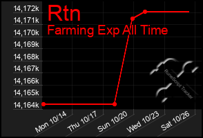 Total Graph of Rtn