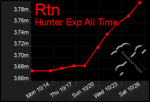 Total Graph of Rtn