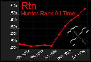 Total Graph of Rtn