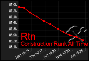 Total Graph of Rtn