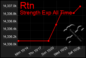 Total Graph of Rtn