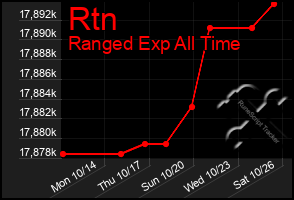 Total Graph of Rtn