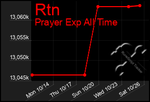 Total Graph of Rtn