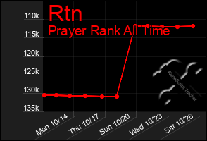 Total Graph of Rtn