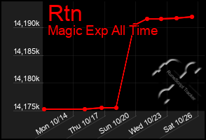 Total Graph of Rtn