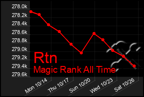 Total Graph of Rtn