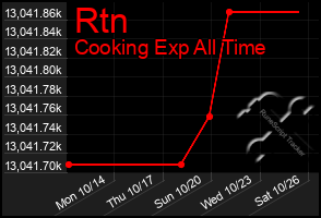 Total Graph of Rtn