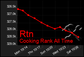 Total Graph of Rtn