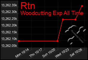 Total Graph of Rtn