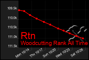 Total Graph of Rtn