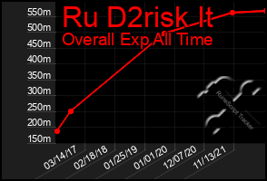 Total Graph of Ru D2risk It