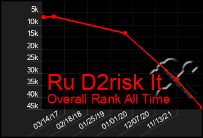 Total Graph of Ru D2risk It