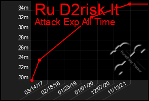 Total Graph of Ru D2risk It