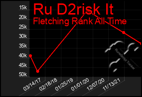 Total Graph of Ru D2risk It