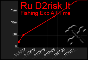 Total Graph of Ru D2risk It