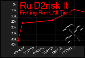 Total Graph of Ru D2risk It