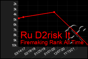 Total Graph of Ru D2risk It
