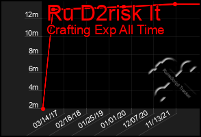 Total Graph of Ru D2risk It