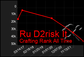 Total Graph of Ru D2risk It
