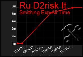 Total Graph of Ru D2risk It