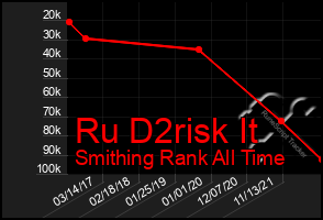 Total Graph of Ru D2risk It