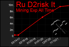 Total Graph of Ru D2risk It