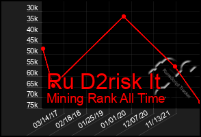 Total Graph of Ru D2risk It