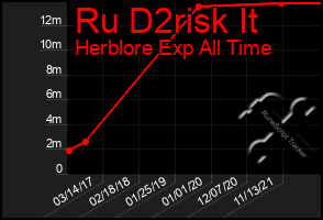 Total Graph of Ru D2risk It