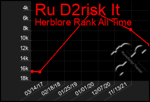 Total Graph of Ru D2risk It