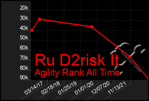 Total Graph of Ru D2risk It