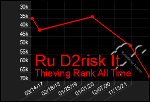 Total Graph of Ru D2risk It