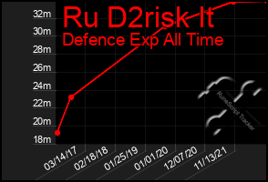 Total Graph of Ru D2risk It
