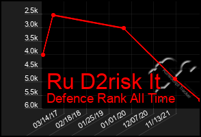 Total Graph of Ru D2risk It