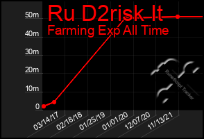 Total Graph of Ru D2risk It