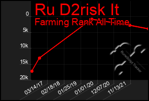 Total Graph of Ru D2risk It