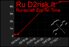 Total Graph of Ru D2risk It