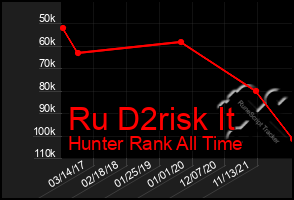 Total Graph of Ru D2risk It