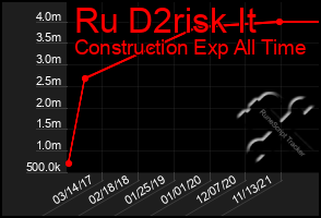 Total Graph of Ru D2risk It