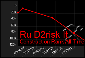 Total Graph of Ru D2risk It