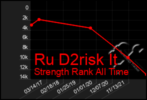 Total Graph of Ru D2risk It
