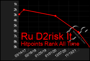 Total Graph of Ru D2risk It