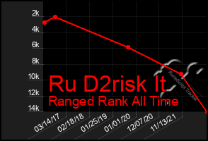 Total Graph of Ru D2risk It